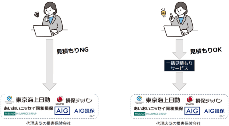 一括見積もりサービスを使うと、代理店型の自動車保険(損害保険会社)の見積もりも取れることを表した図解イラスト