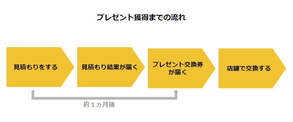 自動車保険キャンペーンのプレゼント獲得までの流れの図解イラスト