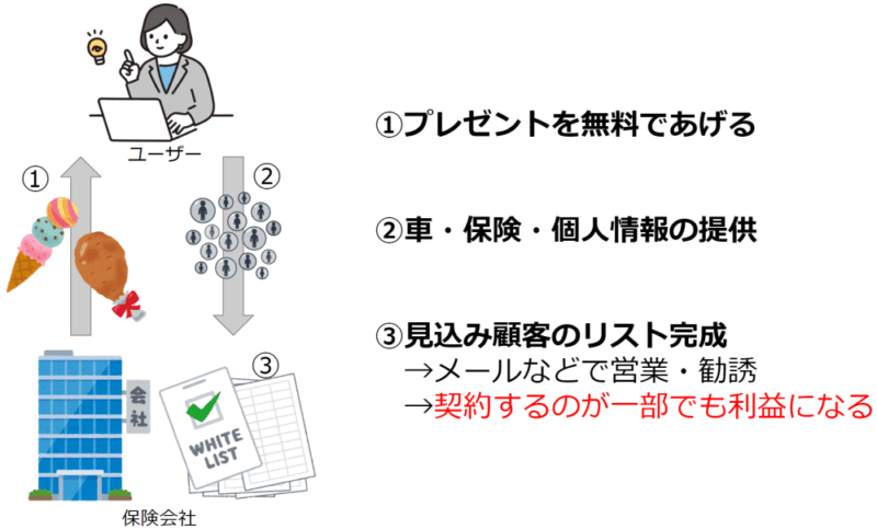 一括見積もりすると、保険会社が無料プレゼントしてくれる理由の図解イラスト