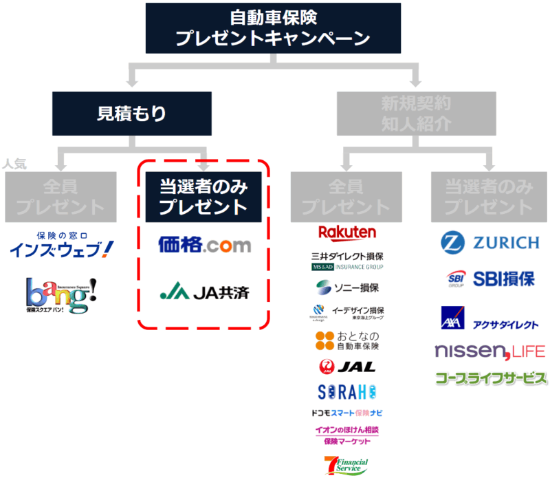自動車保険プレゼントキャンペーンのチャート／見積もり→当選者のみプレゼント