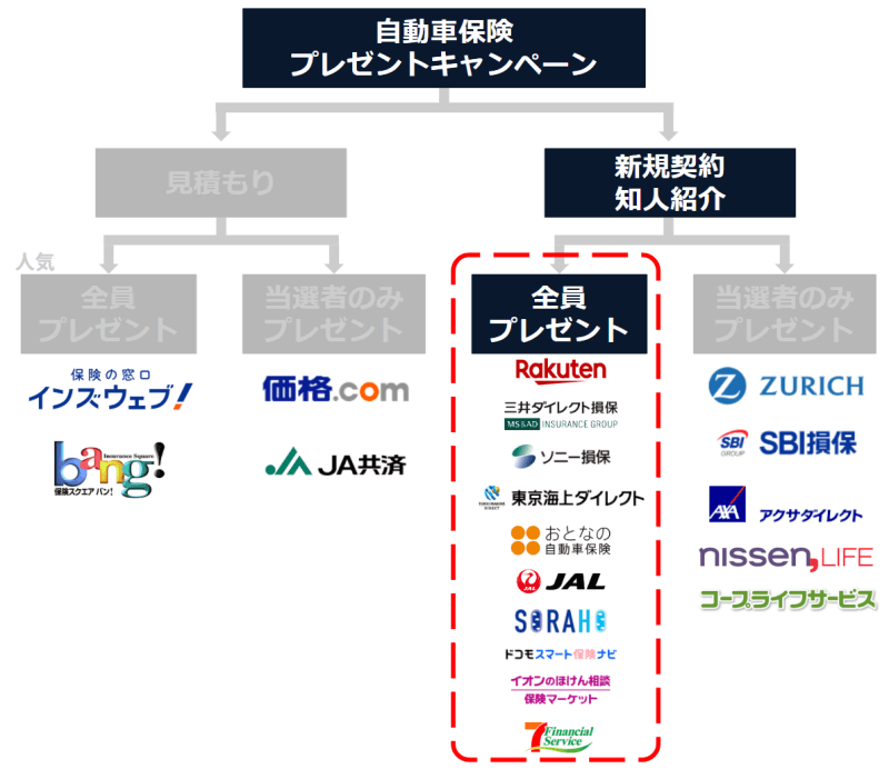 自動車保険プレゼントキャンペーンのチャート／新規契約か知人紹介→全員プレゼント