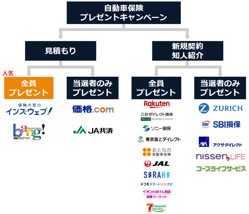 自動車保険プレゼントキャンペーンのチャート／見積もりか新規契約・知人紹介か、全員プレゼントか当選者のみプレゼントかの4つのパターンの図解イラスト