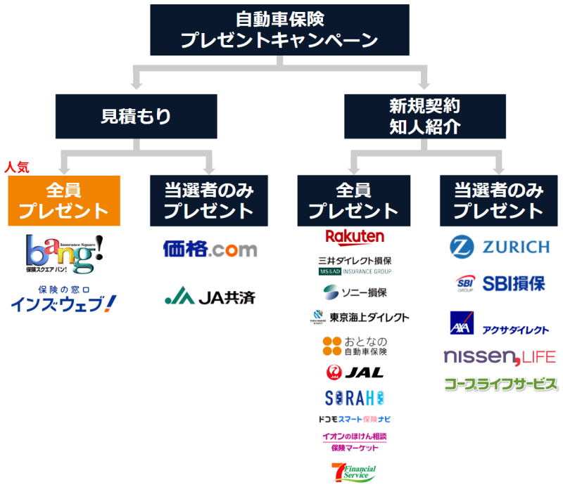 自動車保険プレゼントキャンペーンのチャート／見積もりか新規契約・知人紹介か、全員プレゼントか当選者のみプレゼントかの4つのパターンの図解イラスト